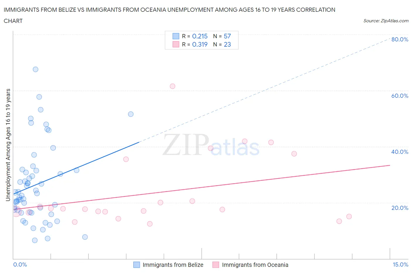 Immigrants from Belize vs Immigrants from Oceania Unemployment Among Ages 16 to 19 years