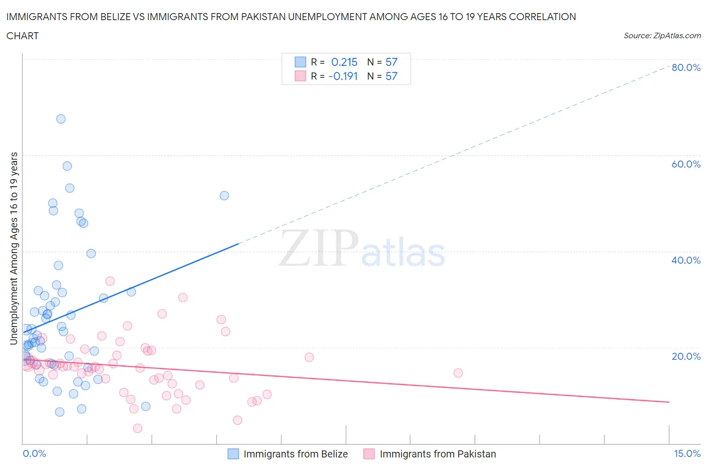 Immigrants from Belize vs Immigrants from Pakistan Unemployment Among Ages 16 to 19 years