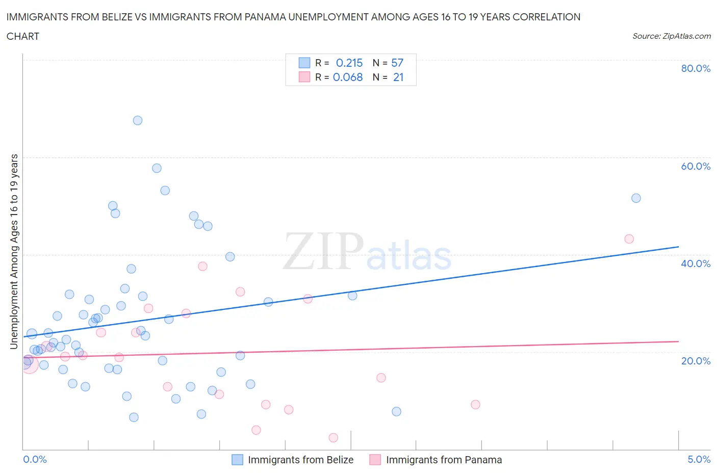 Immigrants from Belize vs Immigrants from Panama Unemployment Among Ages 16 to 19 years