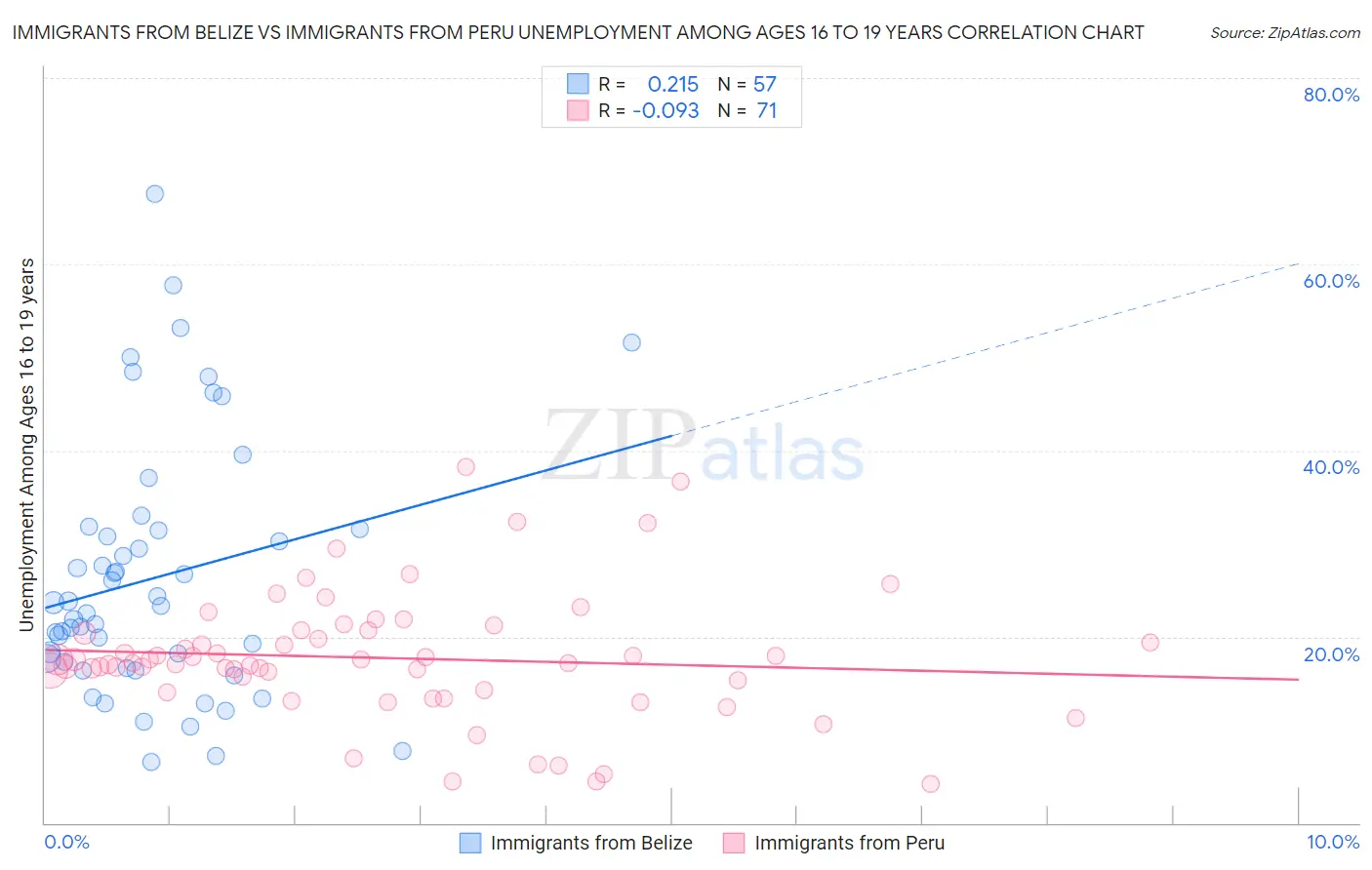 Immigrants from Belize vs Immigrants from Peru Unemployment Among Ages 16 to 19 years