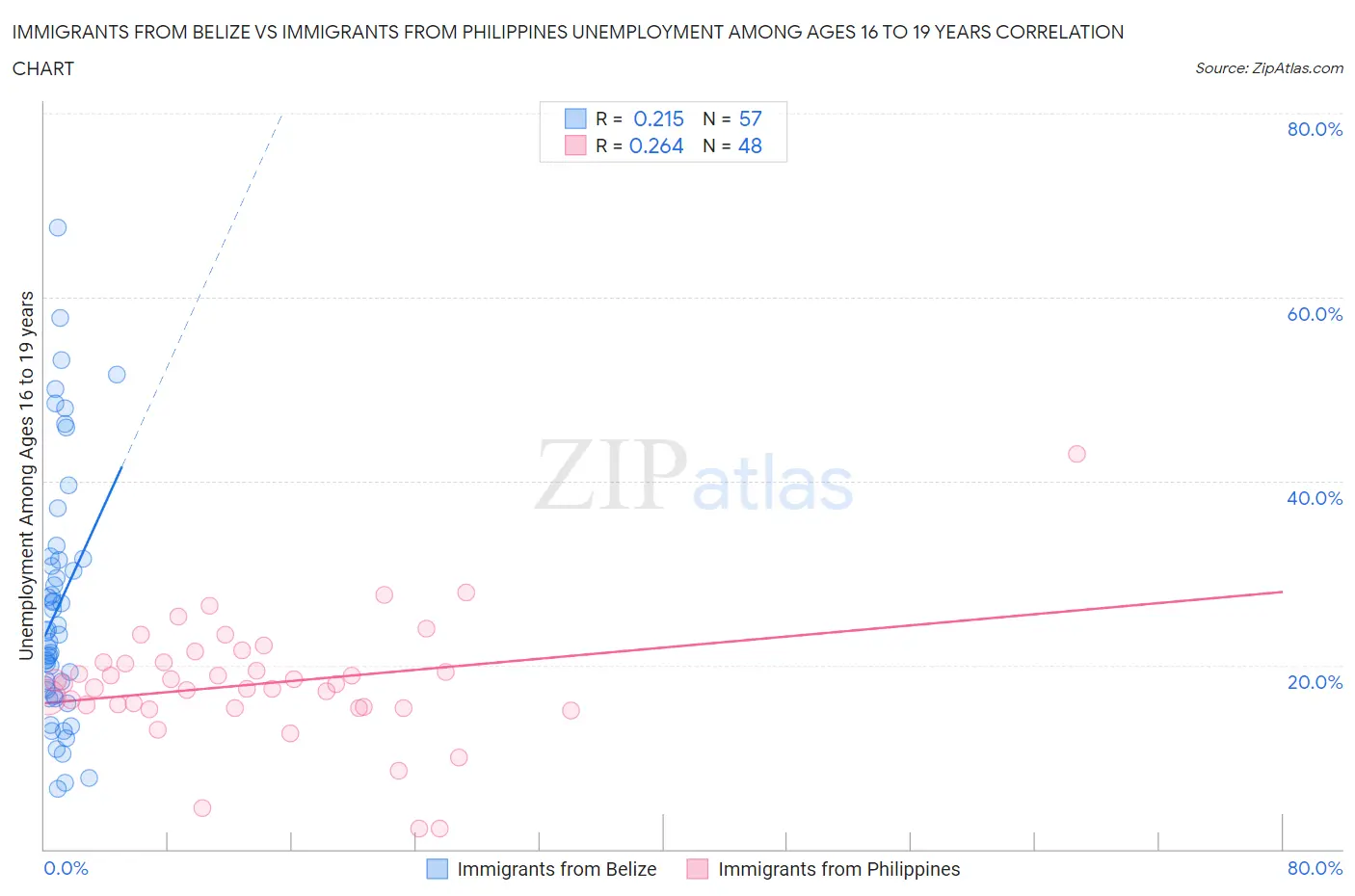 Immigrants from Belize vs Immigrants from Philippines Unemployment Among Ages 16 to 19 years