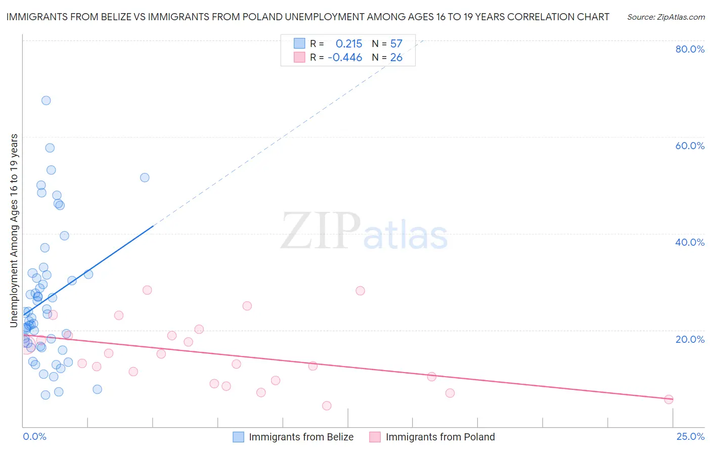 Immigrants from Belize vs Immigrants from Poland Unemployment Among Ages 16 to 19 years