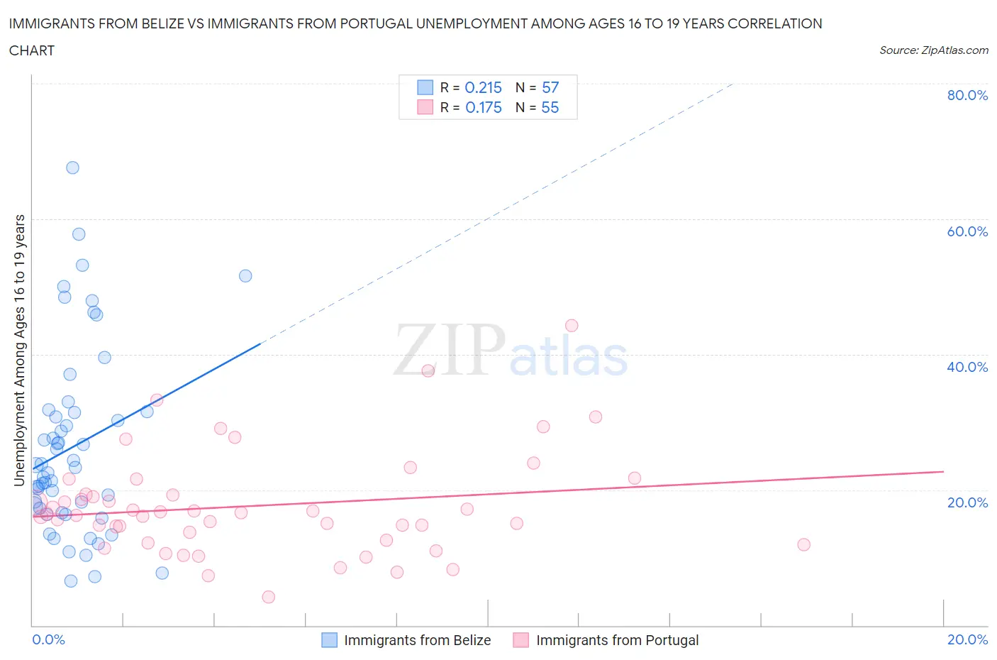 Immigrants from Belize vs Immigrants from Portugal Unemployment Among Ages 16 to 19 years
