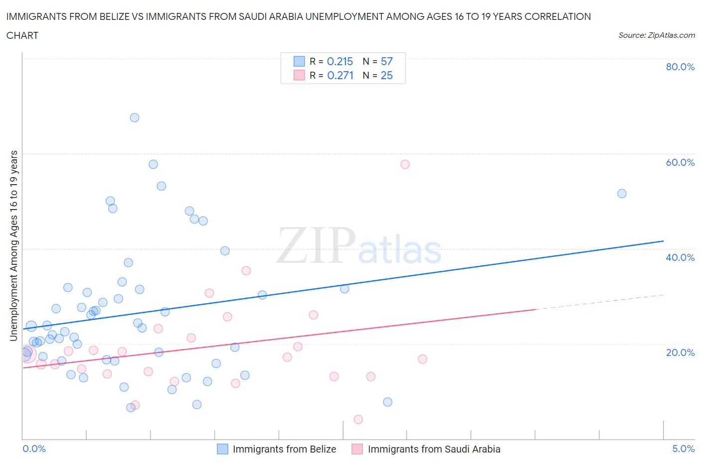 Immigrants from Belize vs Immigrants from Saudi Arabia Unemployment Among Ages 16 to 19 years