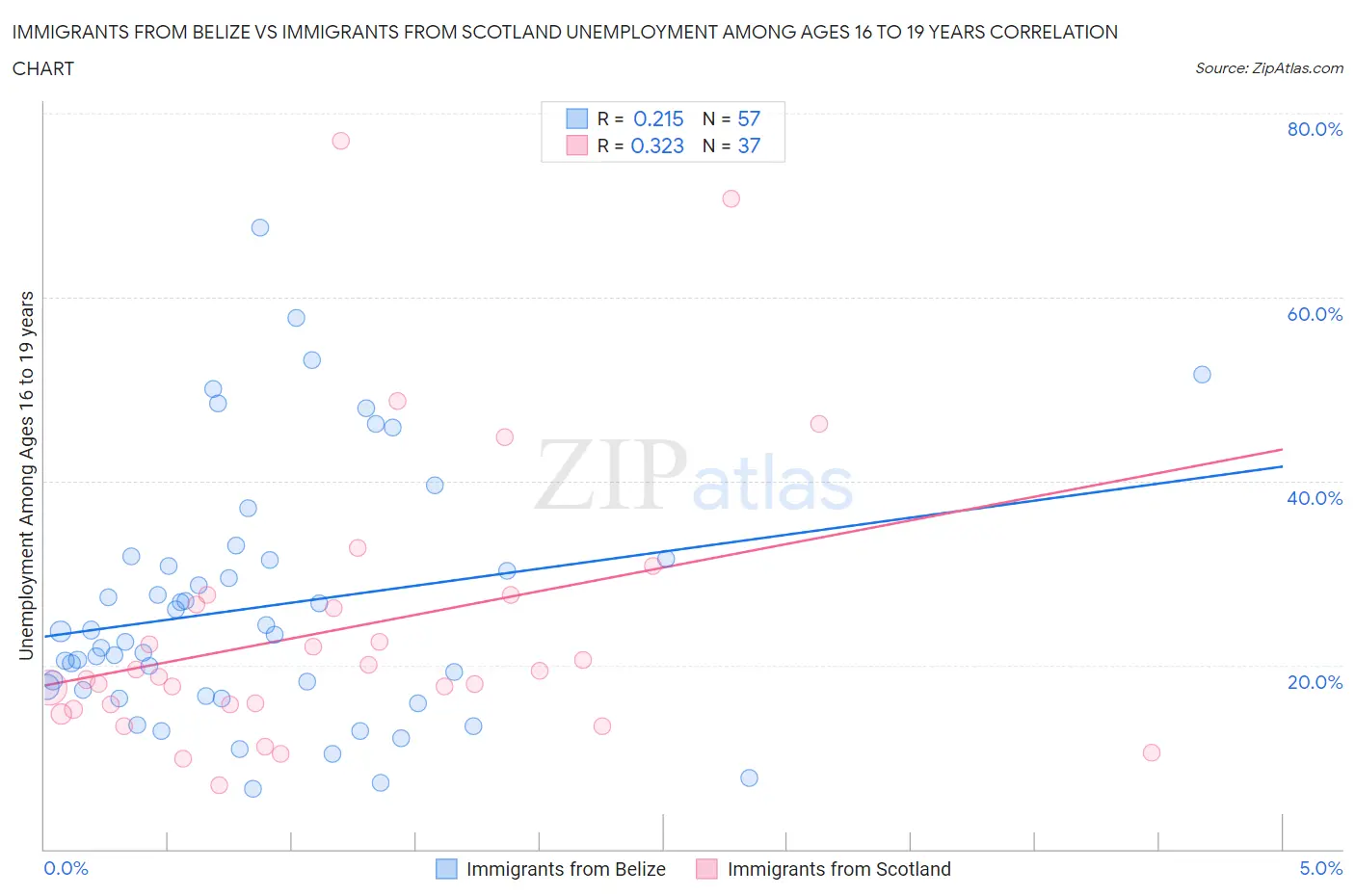 Immigrants from Belize vs Immigrants from Scotland Unemployment Among Ages 16 to 19 years