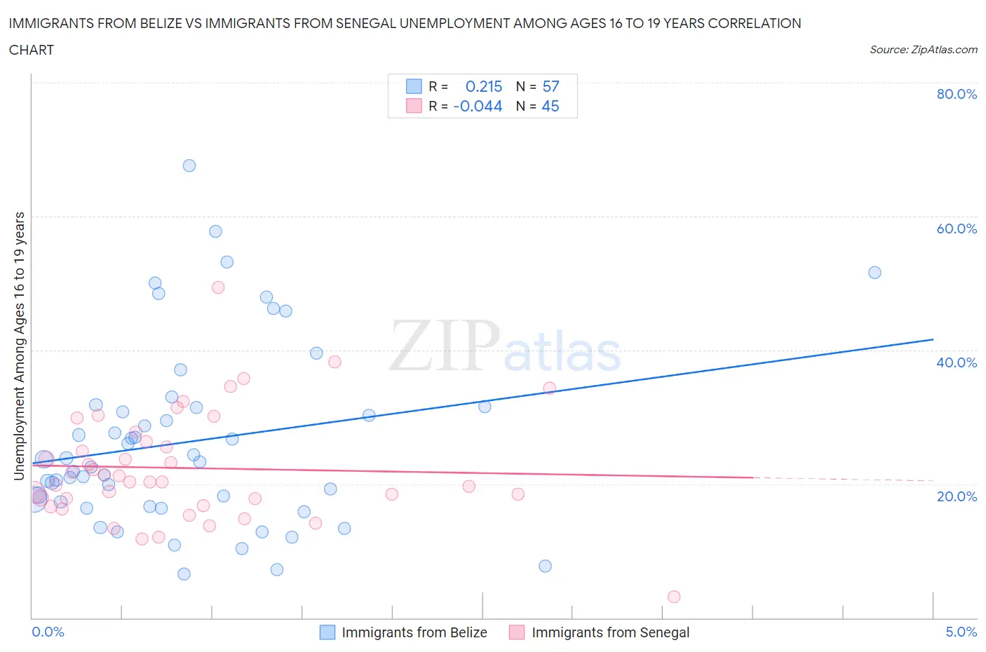 Immigrants from Belize vs Immigrants from Senegal Unemployment Among Ages 16 to 19 years