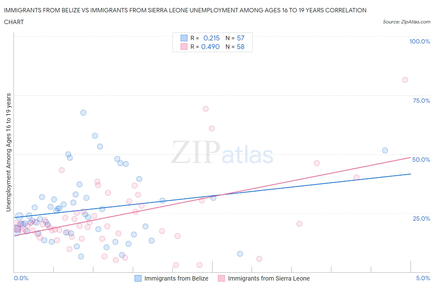 Immigrants from Belize vs Immigrants from Sierra Leone Unemployment Among Ages 16 to 19 years