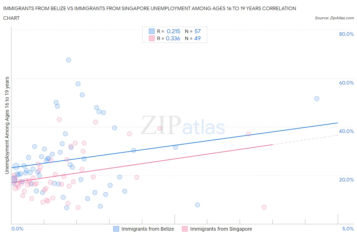 Immigrants from Belize vs Immigrants from Singapore Unemployment Among Ages 16 to 19 years