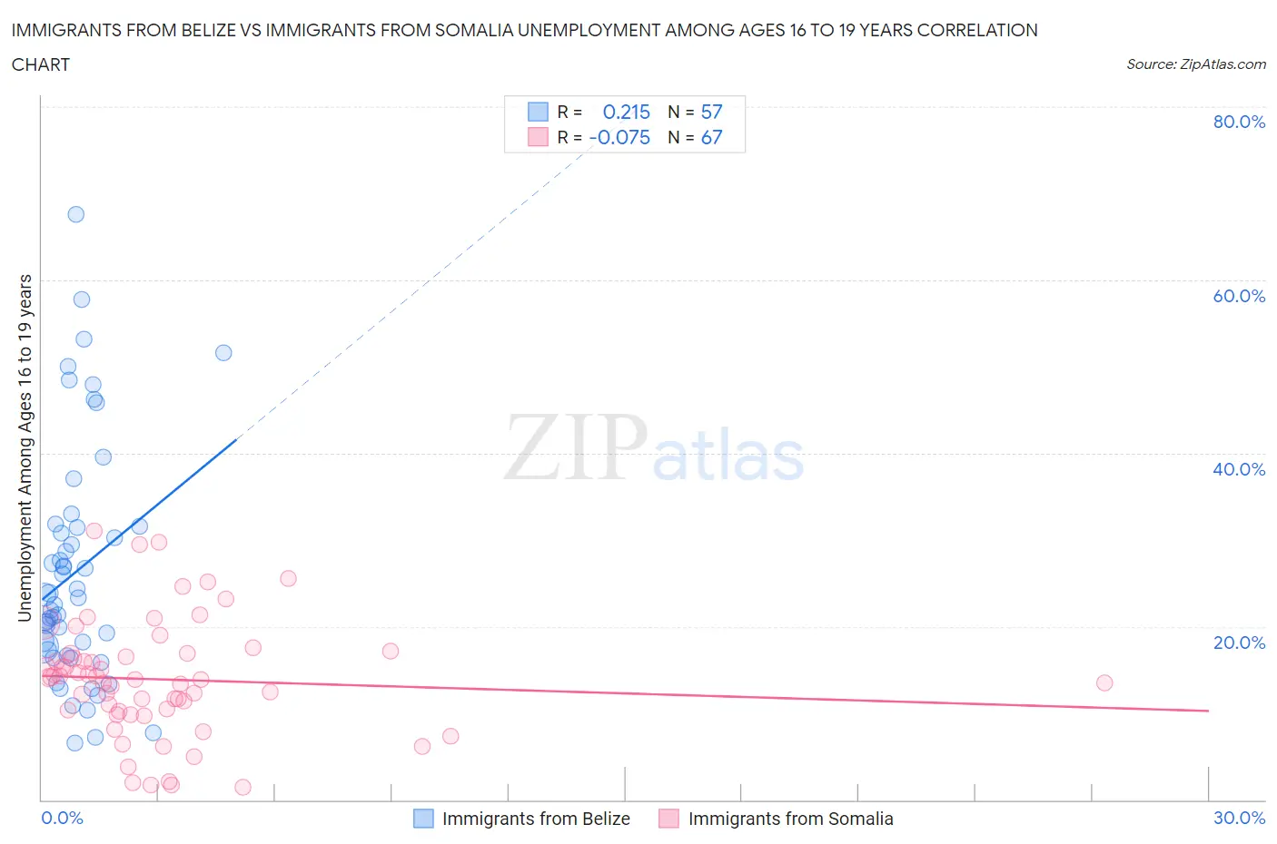 Immigrants from Belize vs Immigrants from Somalia Unemployment Among Ages 16 to 19 years