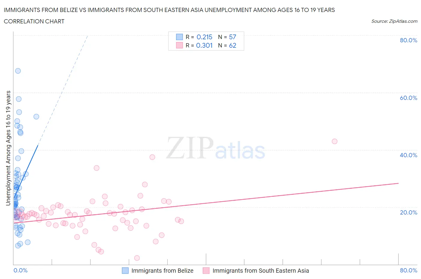 Immigrants from Belize vs Immigrants from South Eastern Asia Unemployment Among Ages 16 to 19 years