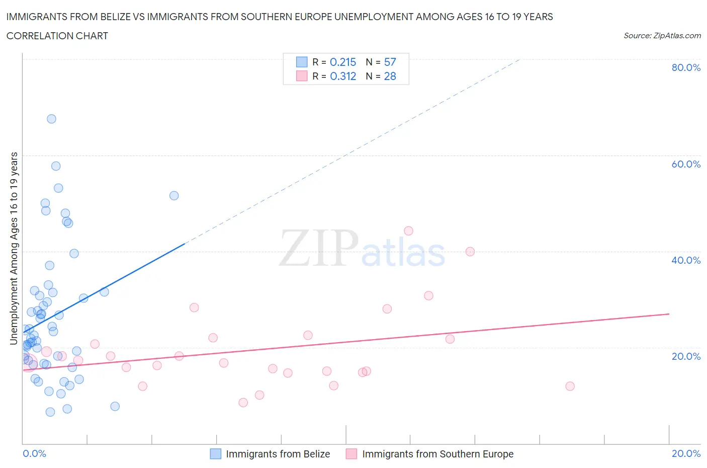 Immigrants from Belize vs Immigrants from Southern Europe Unemployment Among Ages 16 to 19 years