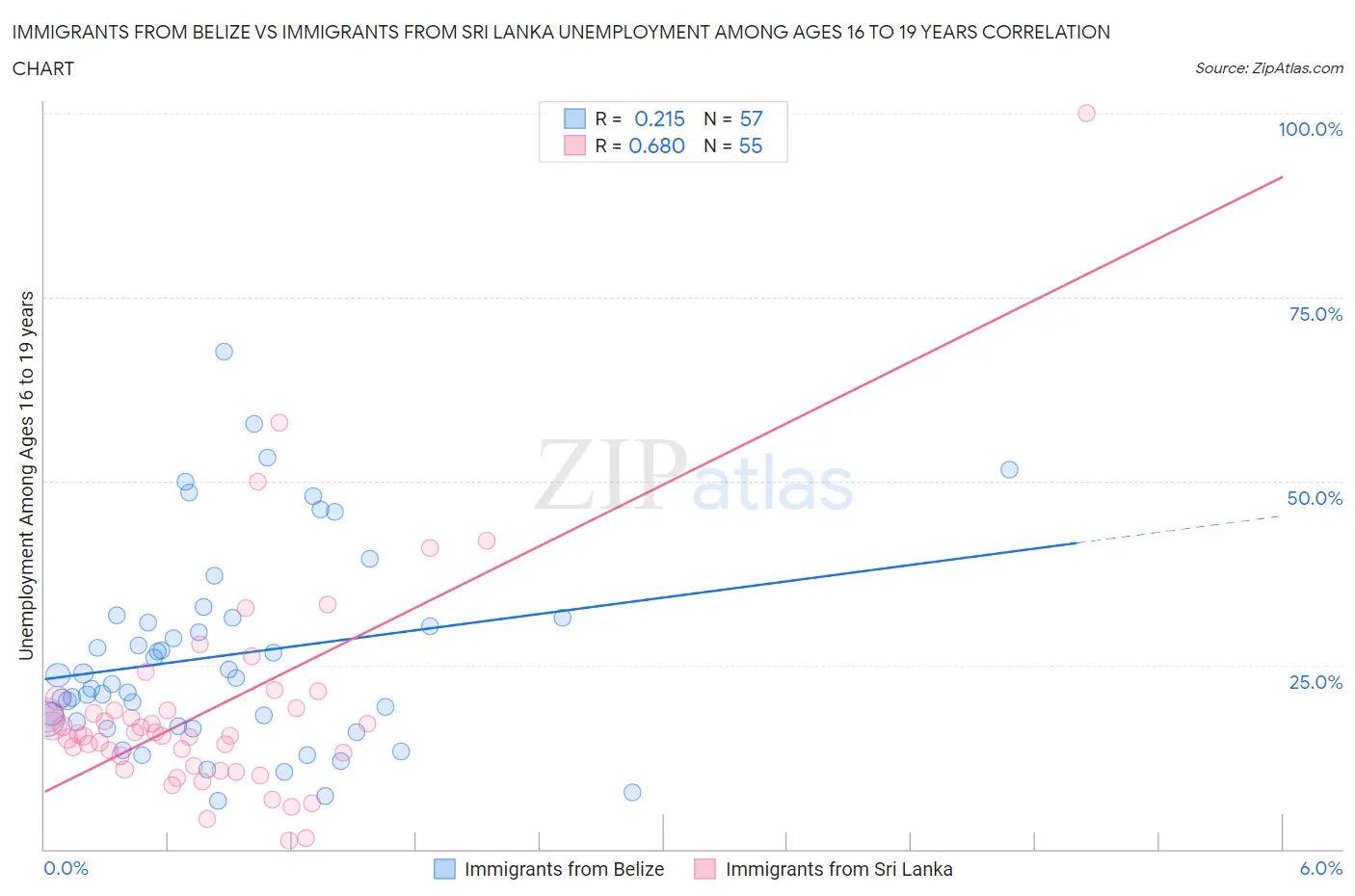 Immigrants from Belize vs Immigrants from Sri Lanka Unemployment Among Ages 16 to 19 years