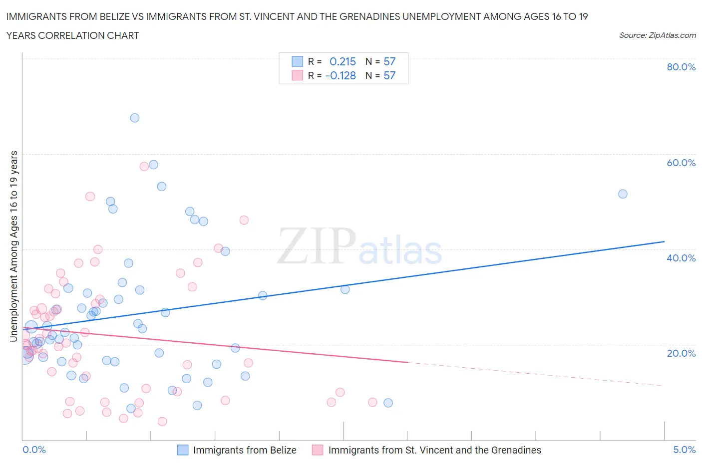 Immigrants from Belize vs Immigrants from St. Vincent and the Grenadines Unemployment Among Ages 16 to 19 years