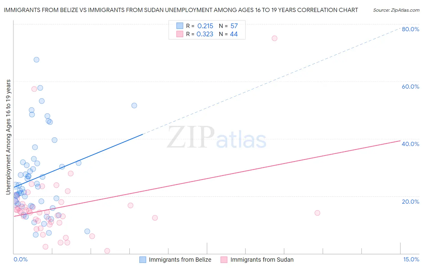 Immigrants from Belize vs Immigrants from Sudan Unemployment Among Ages 16 to 19 years