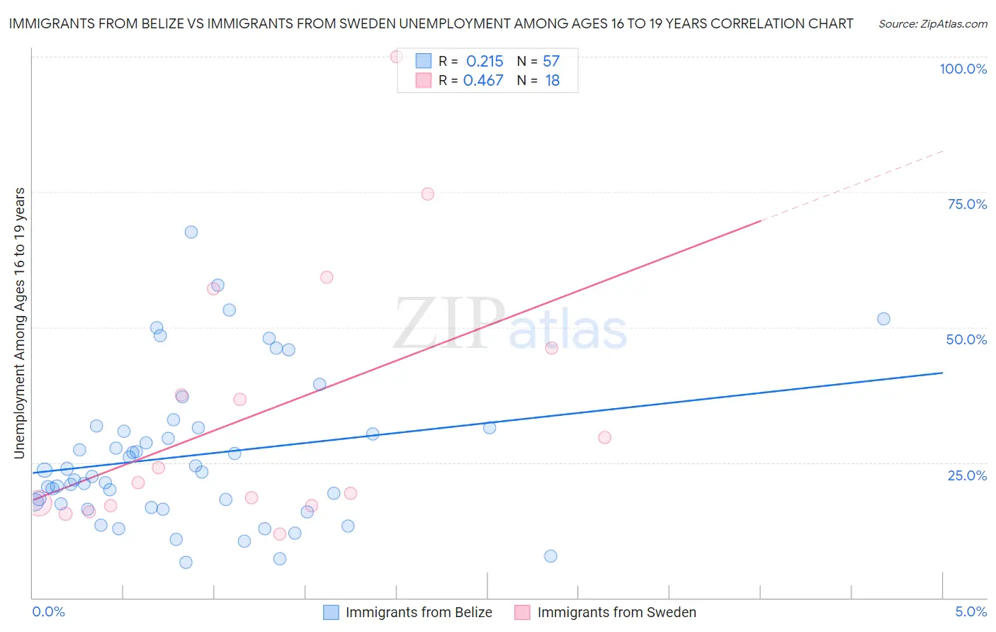 Immigrants from Belize vs Immigrants from Sweden Unemployment Among Ages 16 to 19 years
