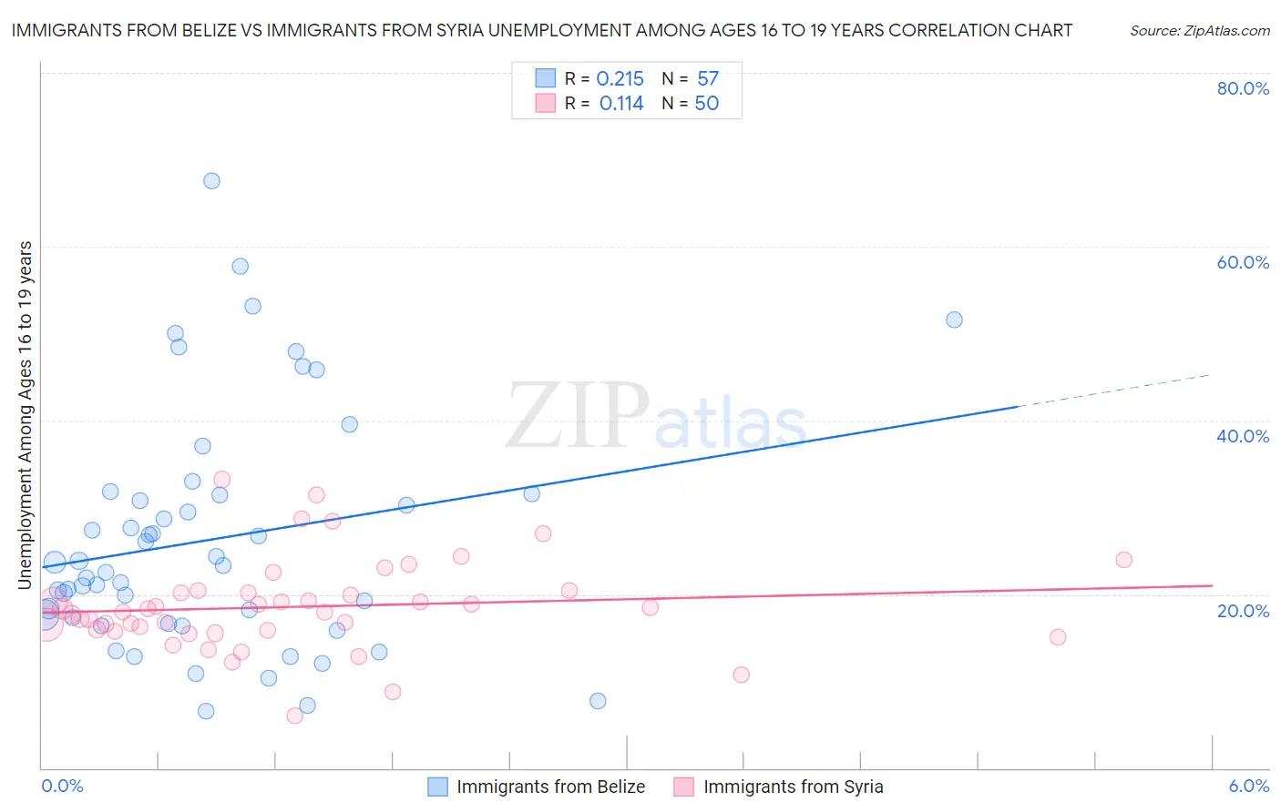 Immigrants from Belize vs Immigrants from Syria Unemployment Among Ages 16 to 19 years