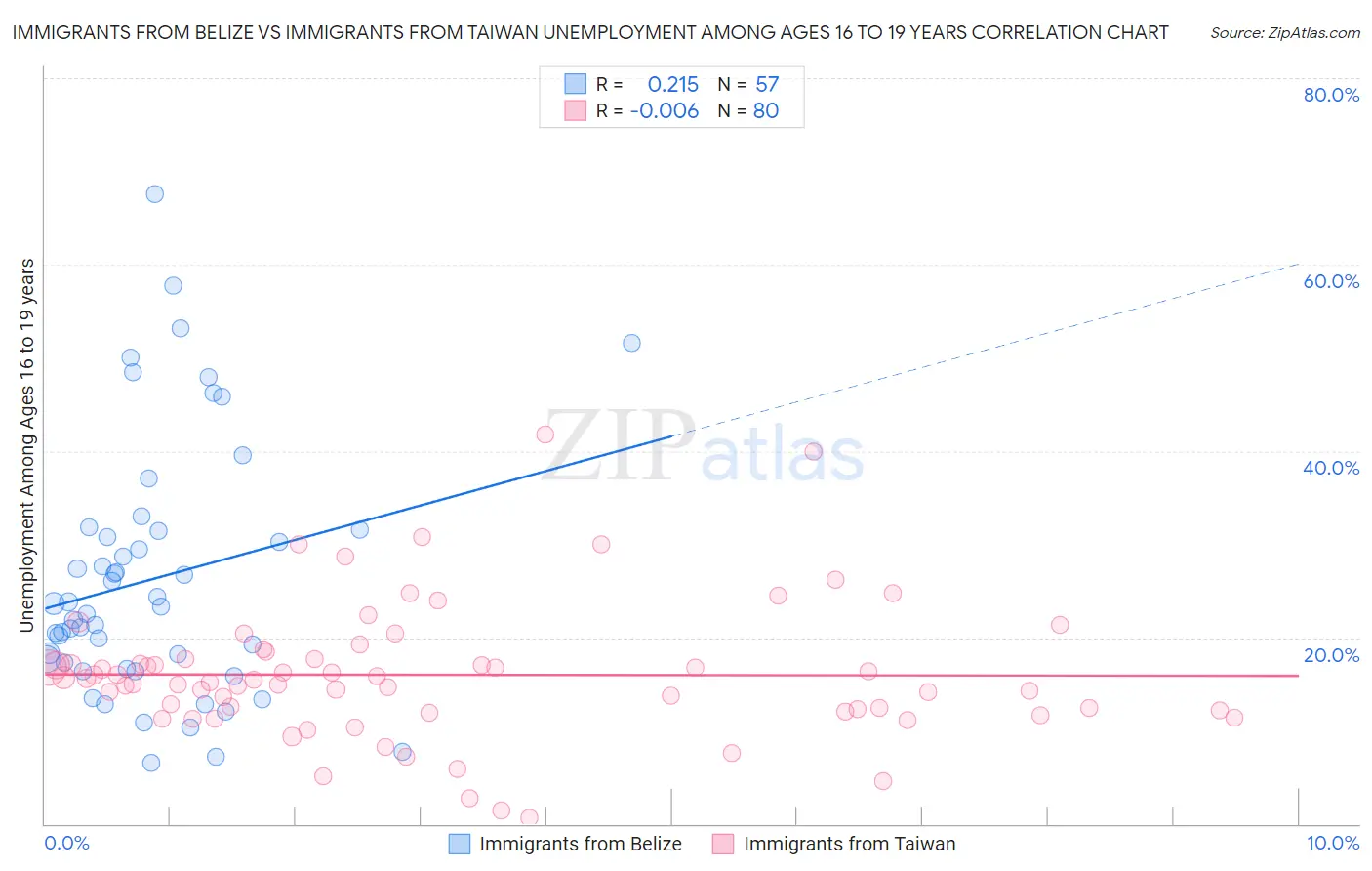 Immigrants from Belize vs Immigrants from Taiwan Unemployment Among Ages 16 to 19 years