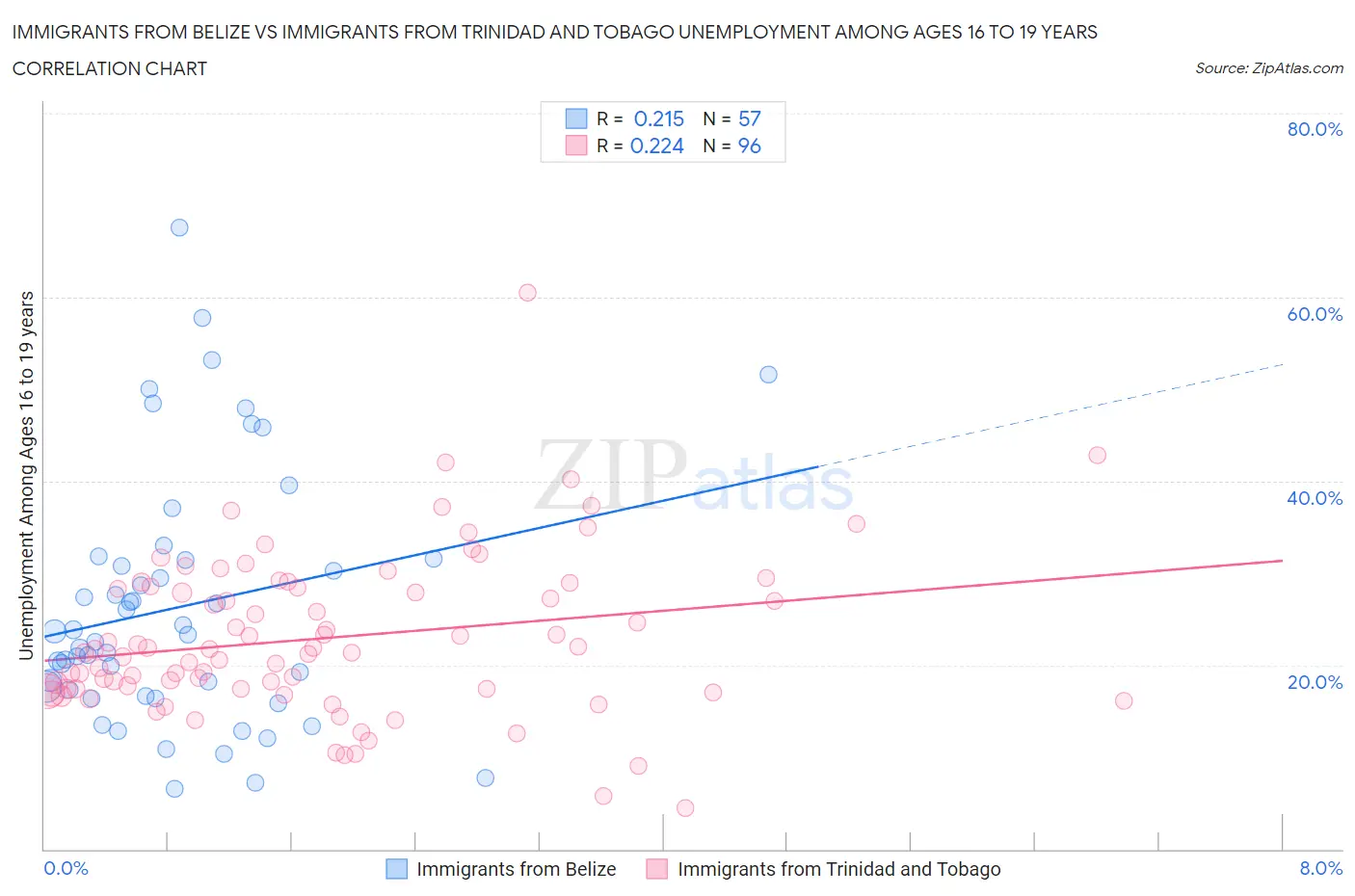 Immigrants from Belize vs Immigrants from Trinidad and Tobago Unemployment Among Ages 16 to 19 years