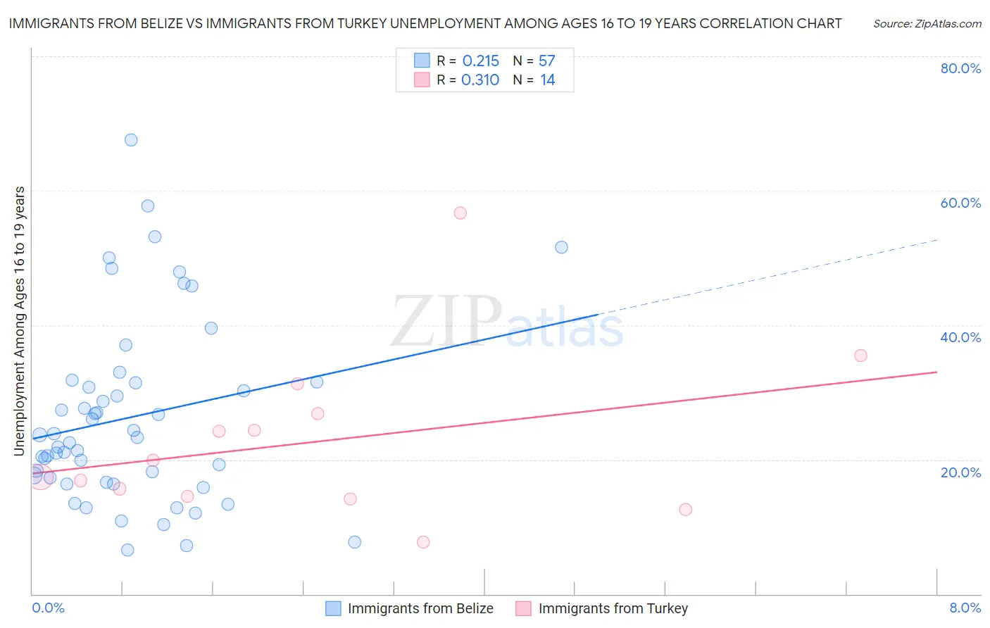 Immigrants from Belize vs Immigrants from Turkey Unemployment Among Ages 16 to 19 years