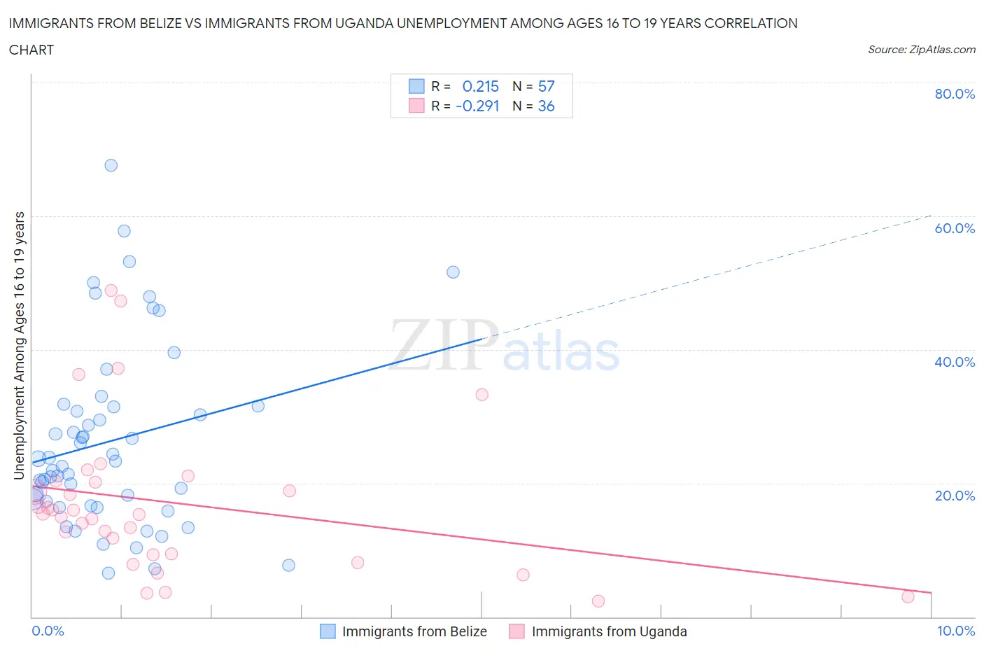 Immigrants from Belize vs Immigrants from Uganda Unemployment Among Ages 16 to 19 years