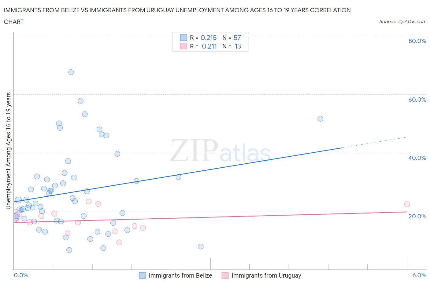 Immigrants from Belize vs Immigrants from Uruguay Unemployment Among Ages 16 to 19 years