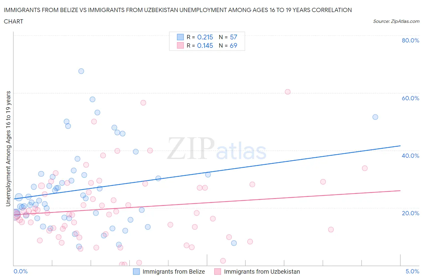 Immigrants from Belize vs Immigrants from Uzbekistan Unemployment Among Ages 16 to 19 years