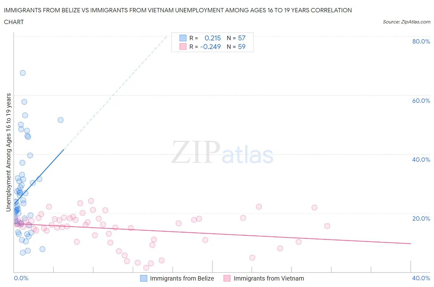 Immigrants from Belize vs Immigrants from Vietnam Unemployment Among Ages 16 to 19 years