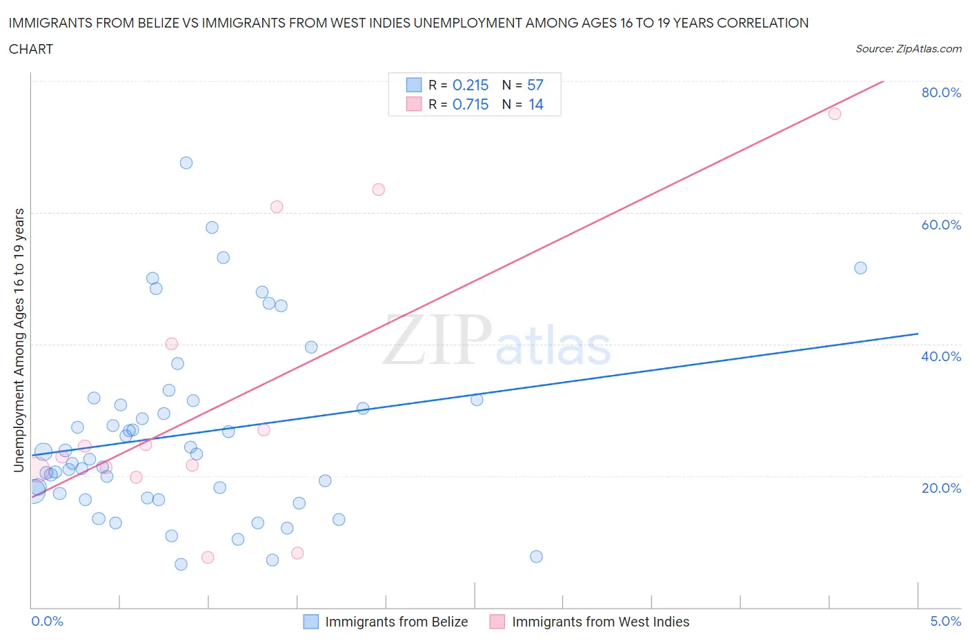 Immigrants from Belize vs Immigrants from West Indies Unemployment Among Ages 16 to 19 years