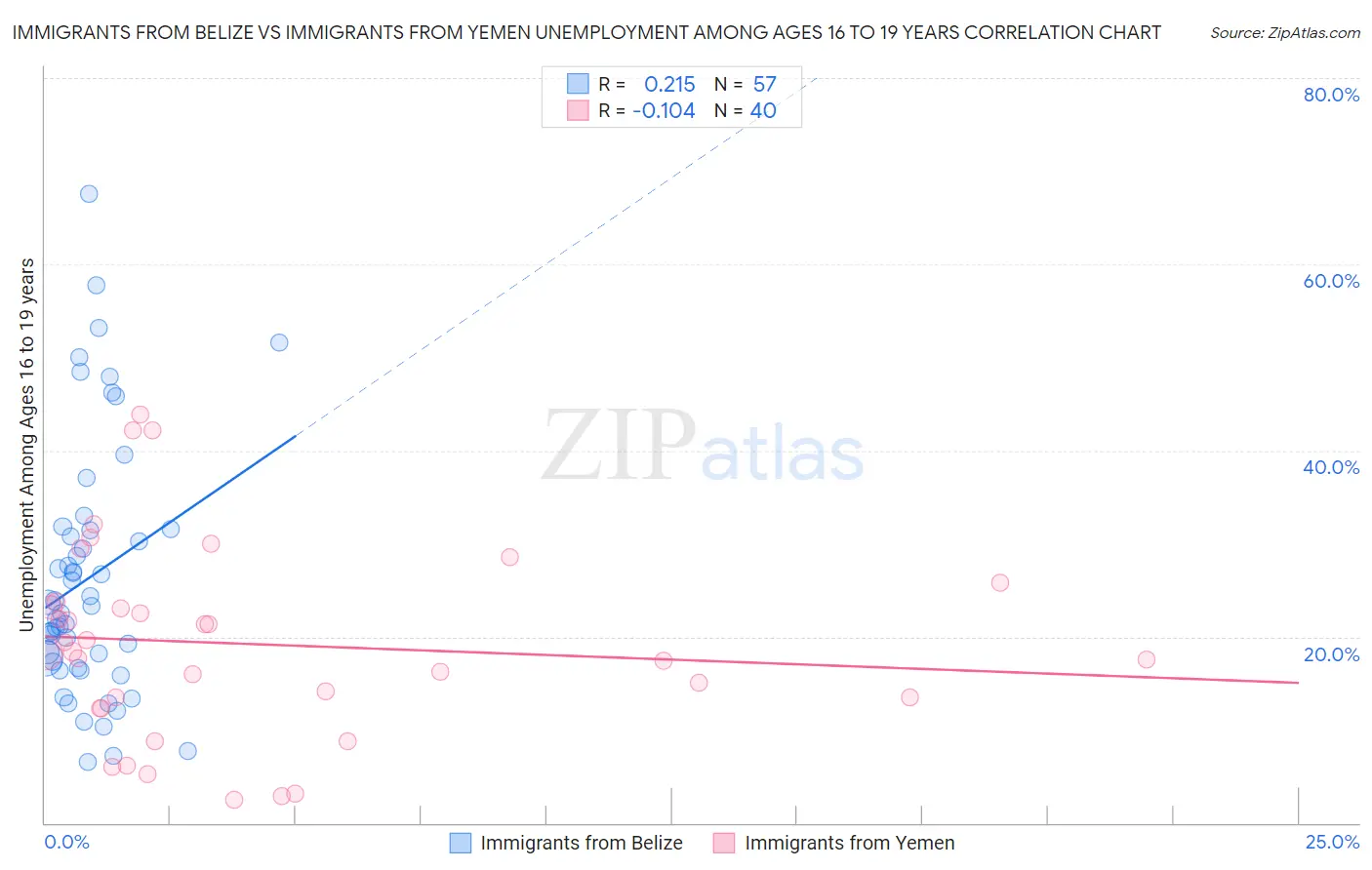 Immigrants from Belize vs Immigrants from Yemen Unemployment Among Ages 16 to 19 years