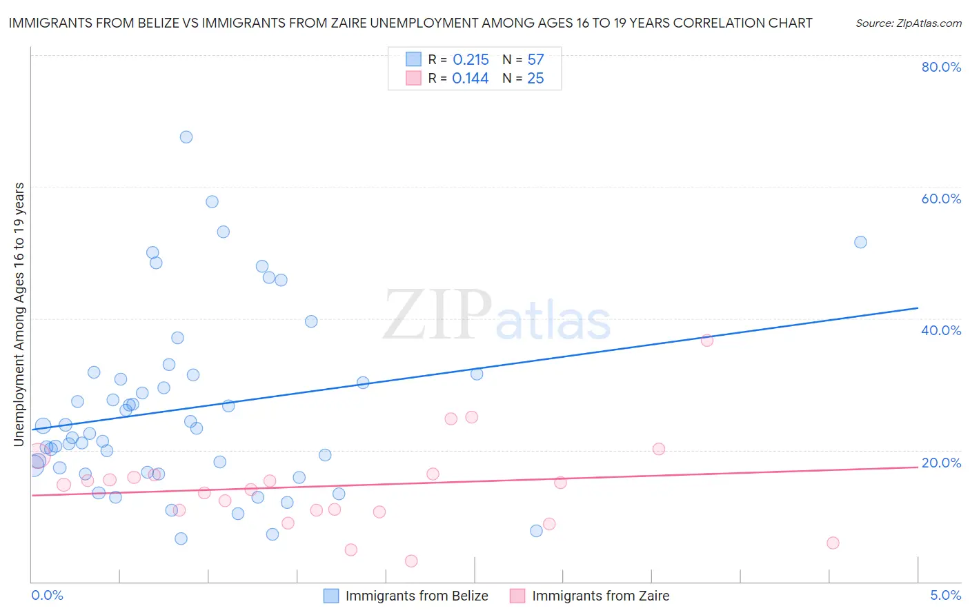 Immigrants from Belize vs Immigrants from Zaire Unemployment Among Ages 16 to 19 years