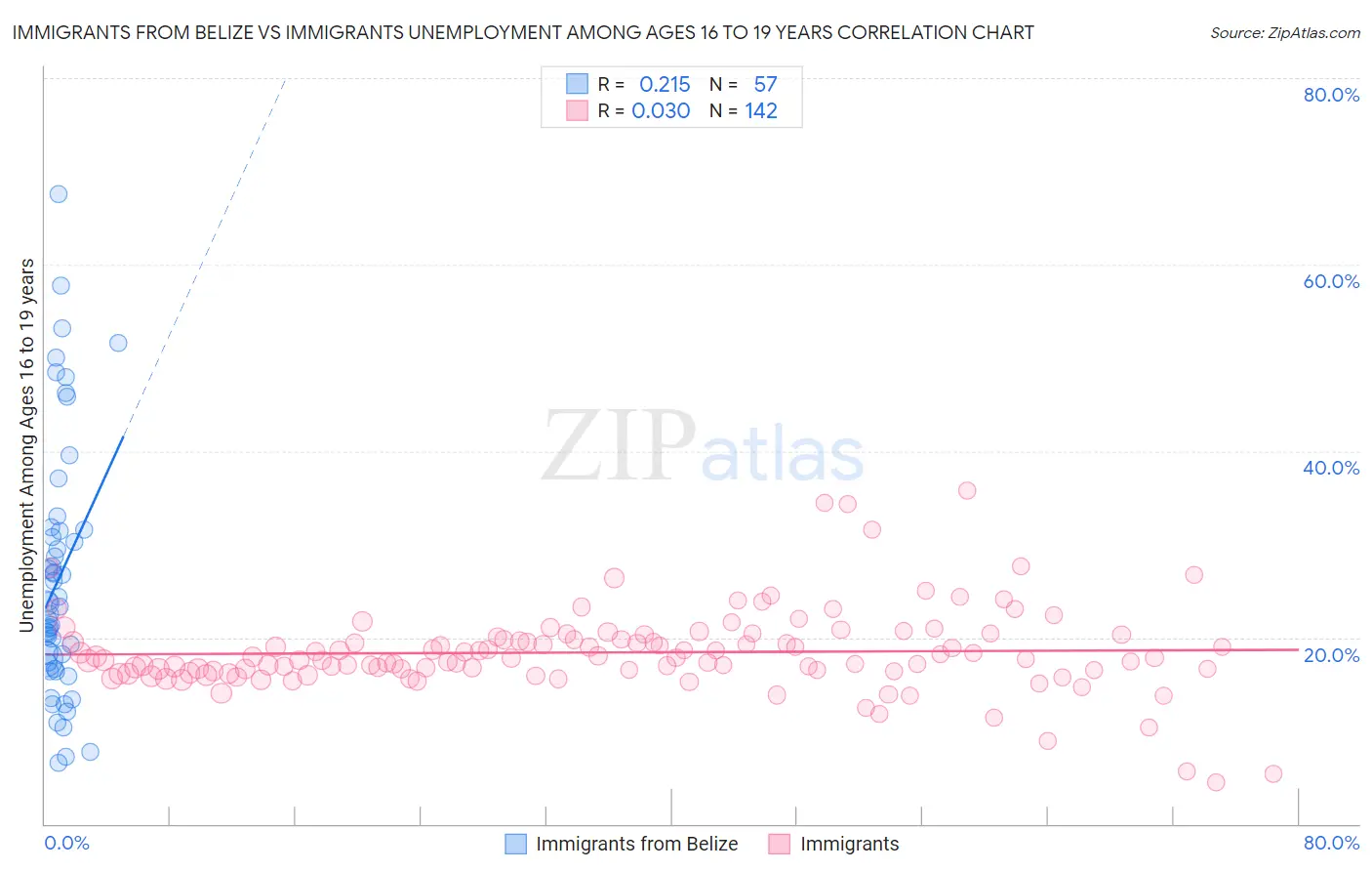 Immigrants from Belize vs Immigrants Unemployment Among Ages 16 to 19 years