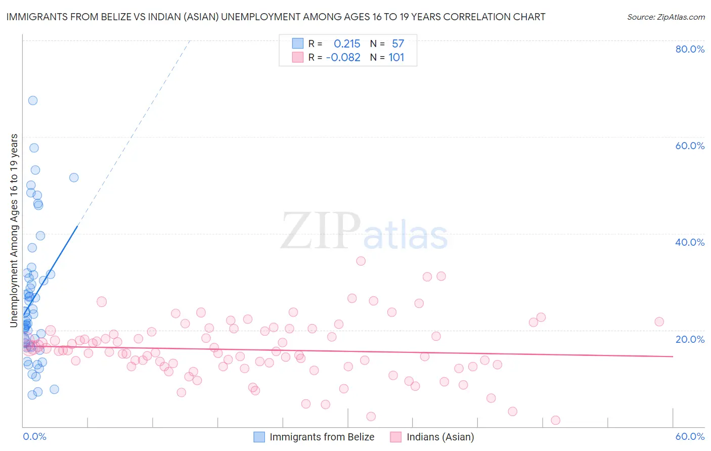 Immigrants from Belize vs Indian (Asian) Unemployment Among Ages 16 to 19 years