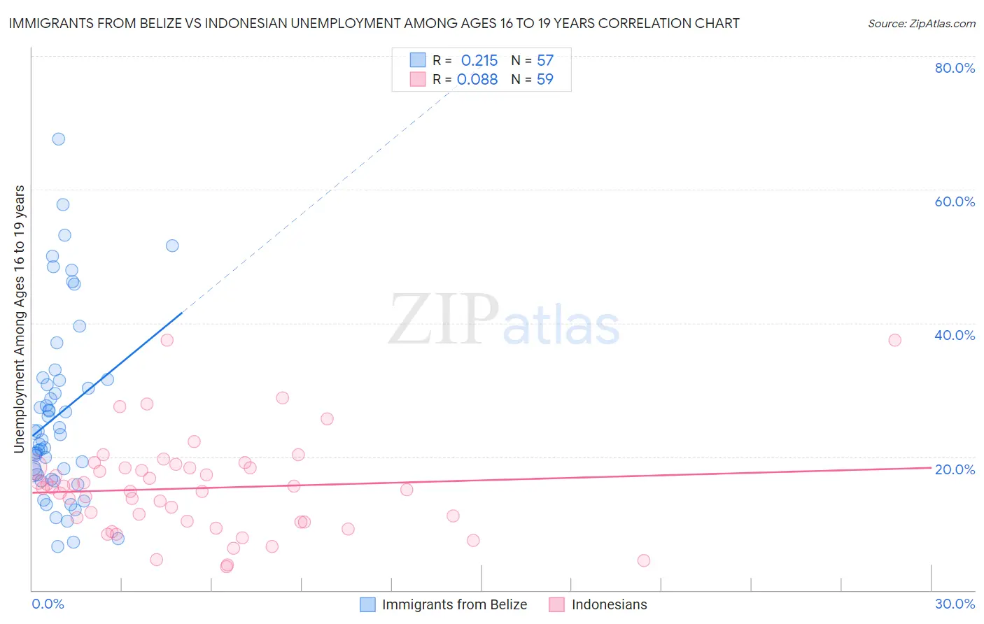 Immigrants from Belize vs Indonesian Unemployment Among Ages 16 to 19 years