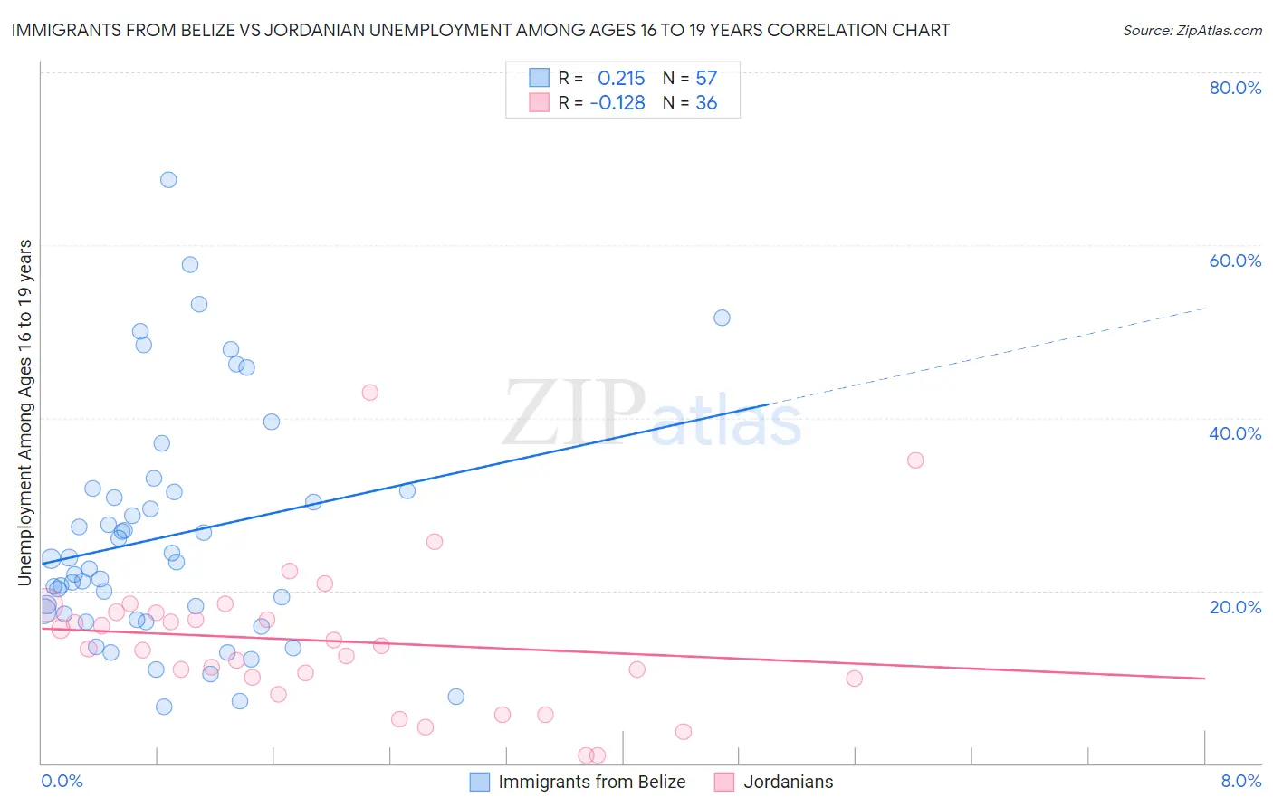 Immigrants from Belize vs Jordanian Unemployment Among Ages 16 to 19 years