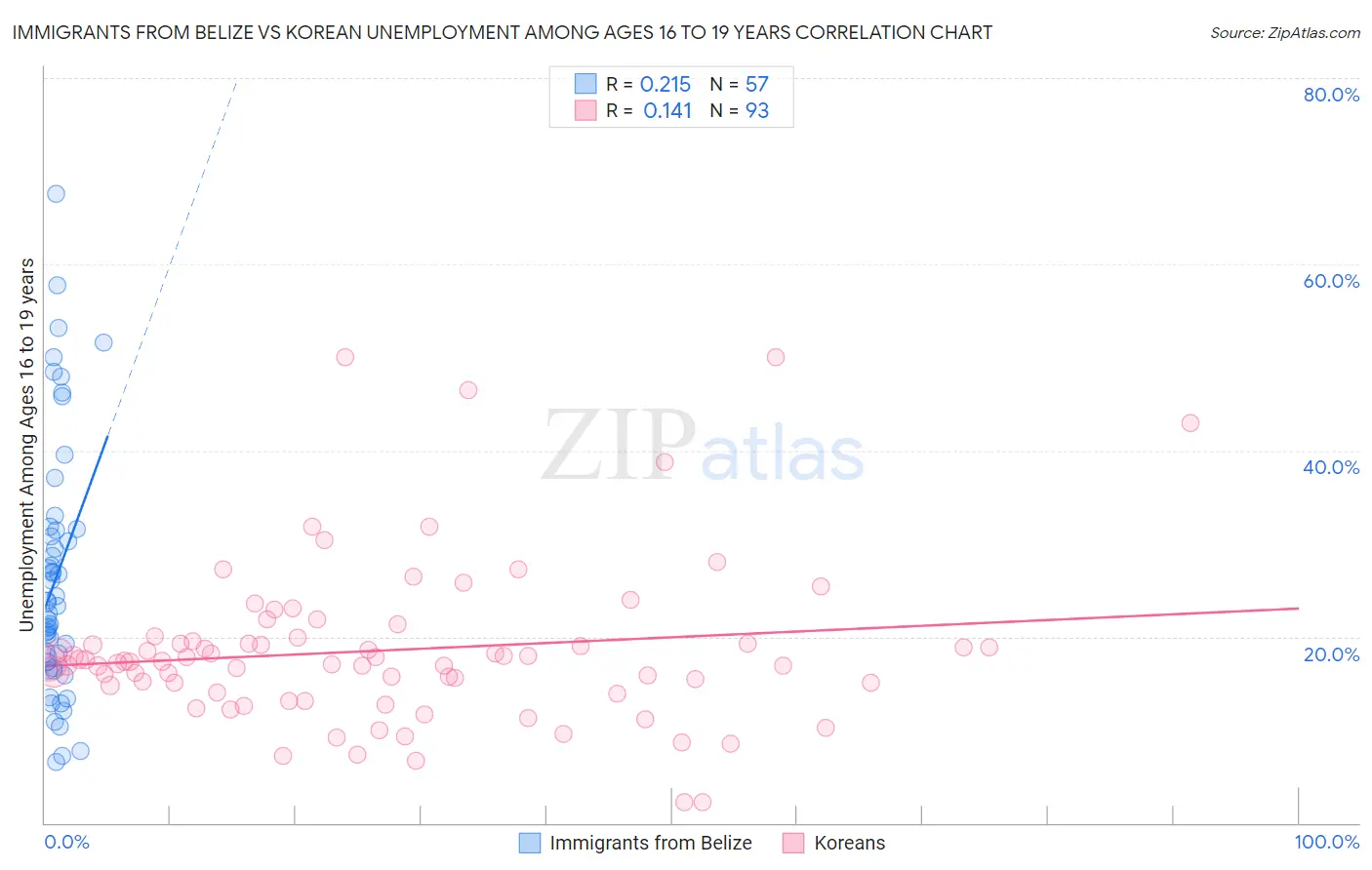 Immigrants from Belize vs Korean Unemployment Among Ages 16 to 19 years