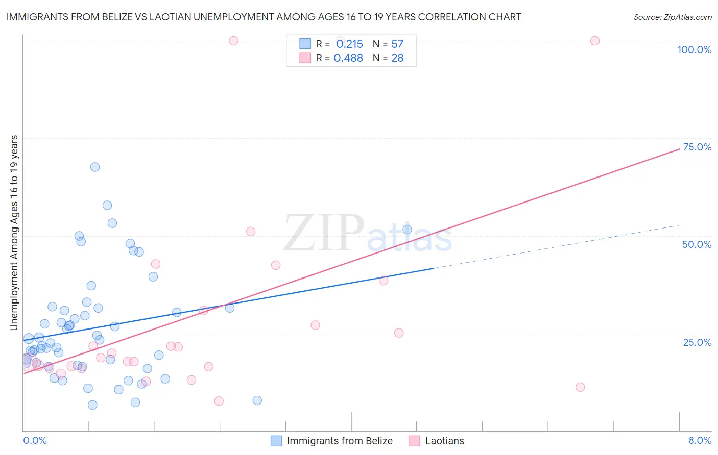 Immigrants from Belize vs Laotian Unemployment Among Ages 16 to 19 years