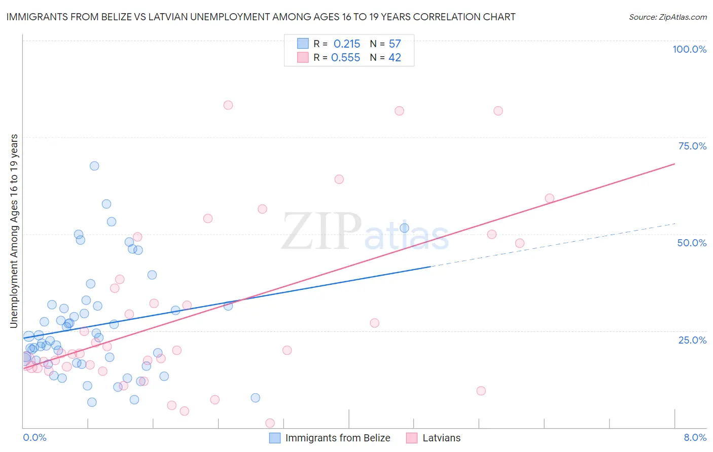 Immigrants from Belize vs Latvian Unemployment Among Ages 16 to 19 years