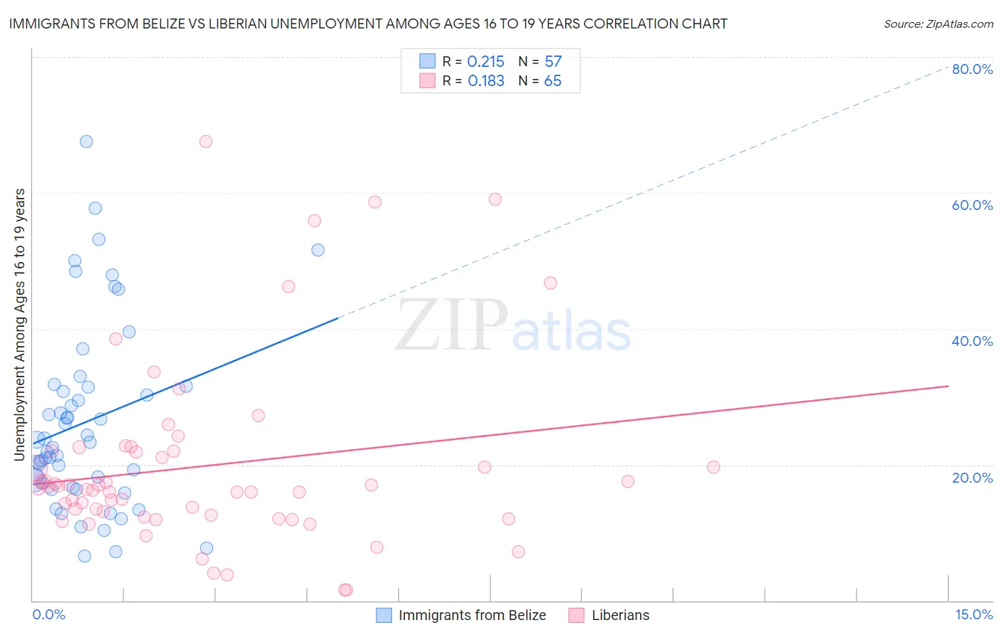 Immigrants from Belize vs Liberian Unemployment Among Ages 16 to 19 years