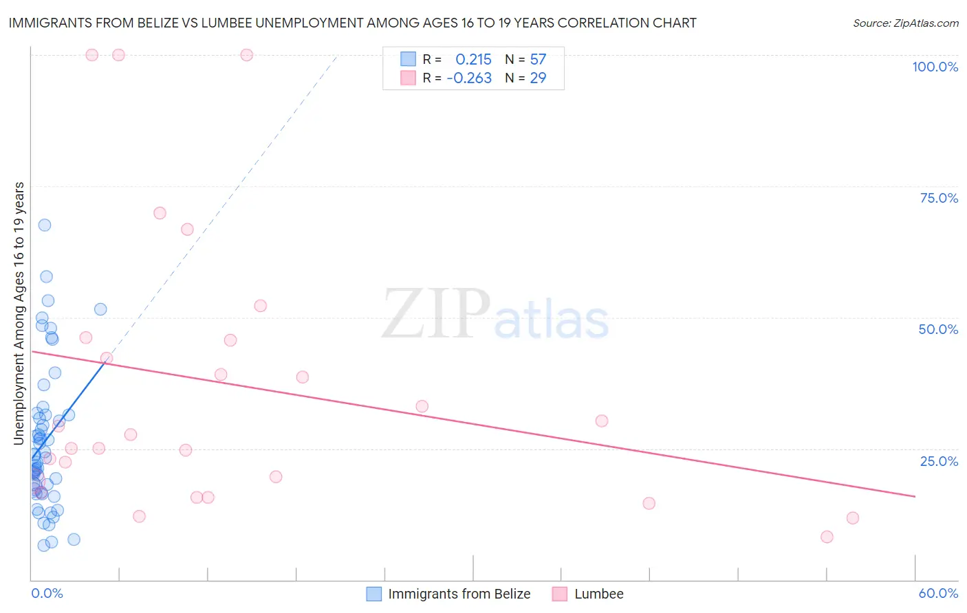 Immigrants from Belize vs Lumbee Unemployment Among Ages 16 to 19 years