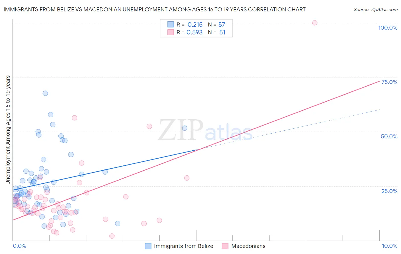 Immigrants from Belize vs Macedonian Unemployment Among Ages 16 to 19 years