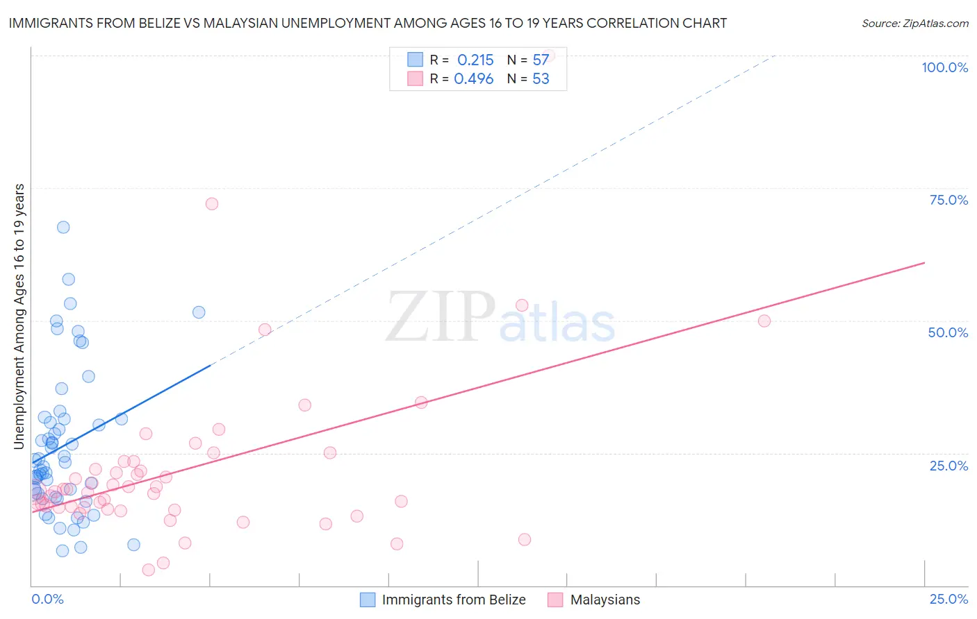 Immigrants from Belize vs Malaysian Unemployment Among Ages 16 to 19 years