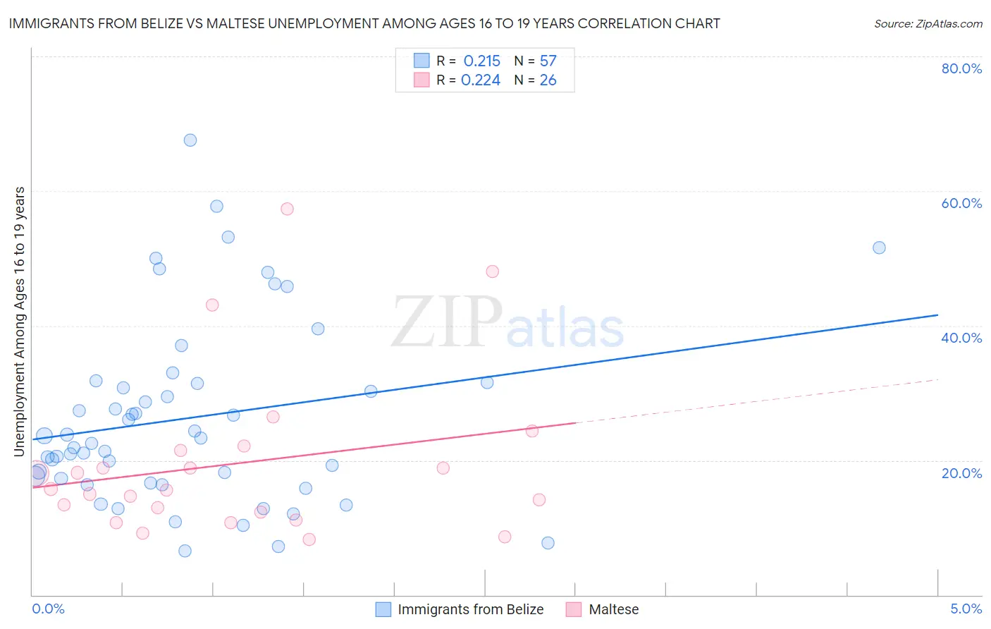 Immigrants from Belize vs Maltese Unemployment Among Ages 16 to 19 years