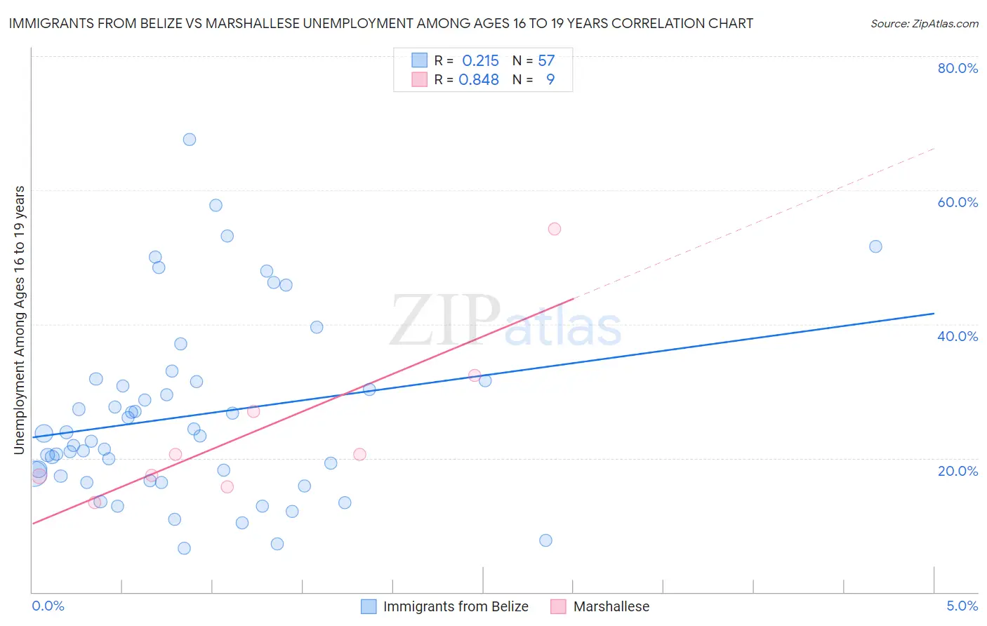 Immigrants from Belize vs Marshallese Unemployment Among Ages 16 to 19 years