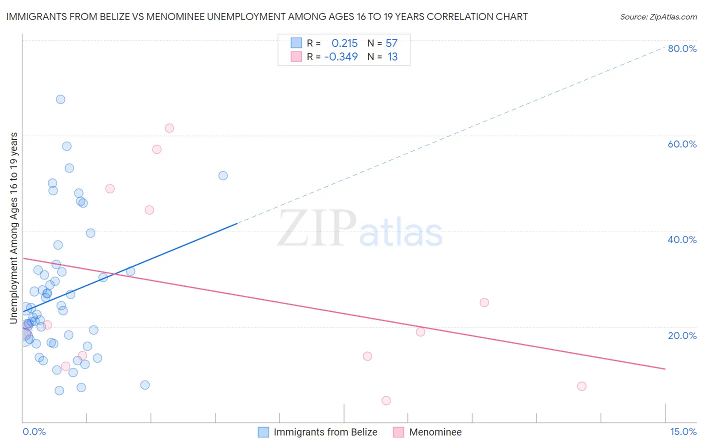 Immigrants from Belize vs Menominee Unemployment Among Ages 16 to 19 years