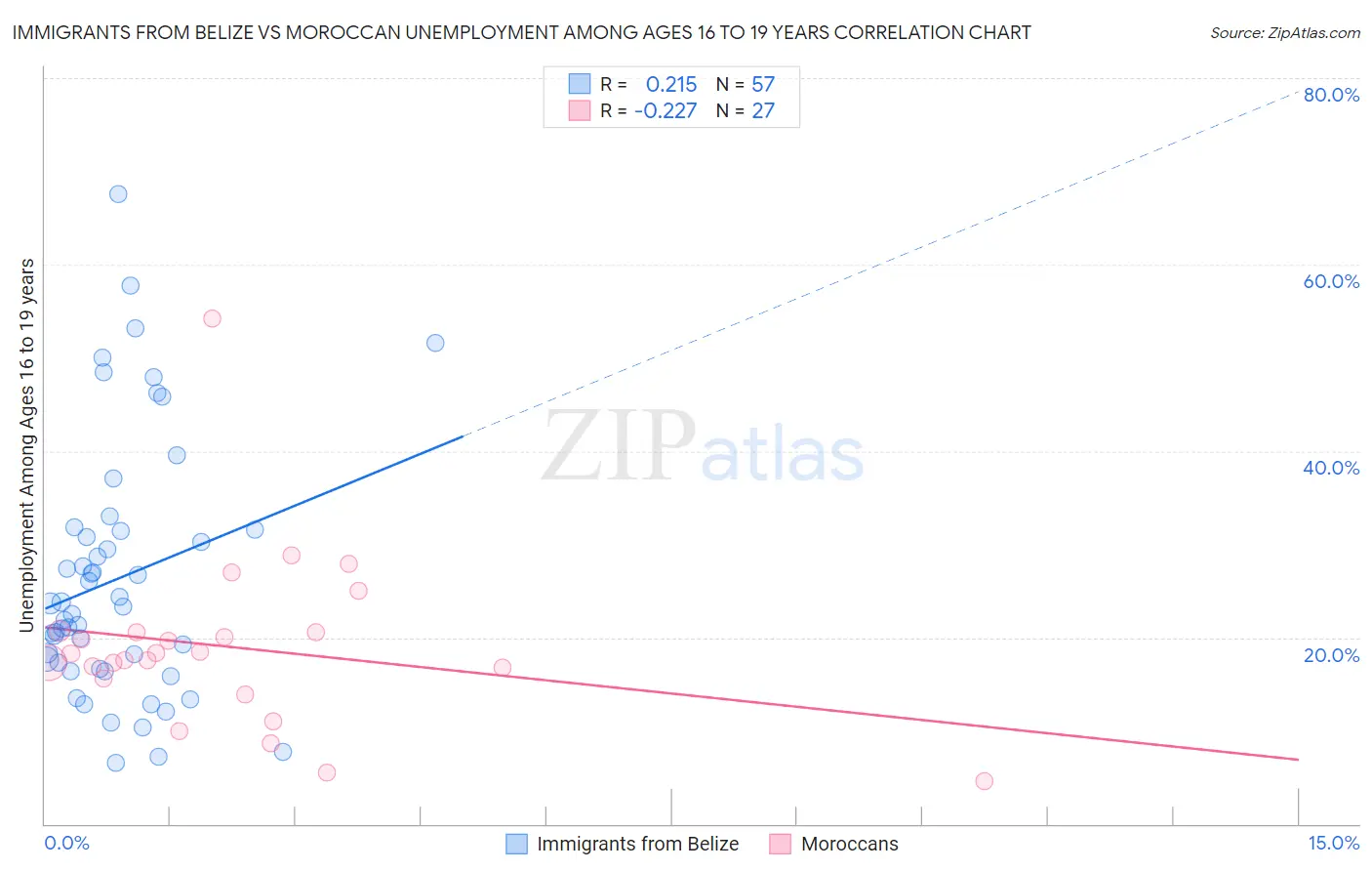 Immigrants from Belize vs Moroccan Unemployment Among Ages 16 to 19 years