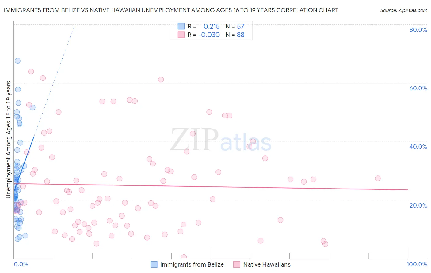 Immigrants from Belize vs Native Hawaiian Unemployment Among Ages 16 to 19 years