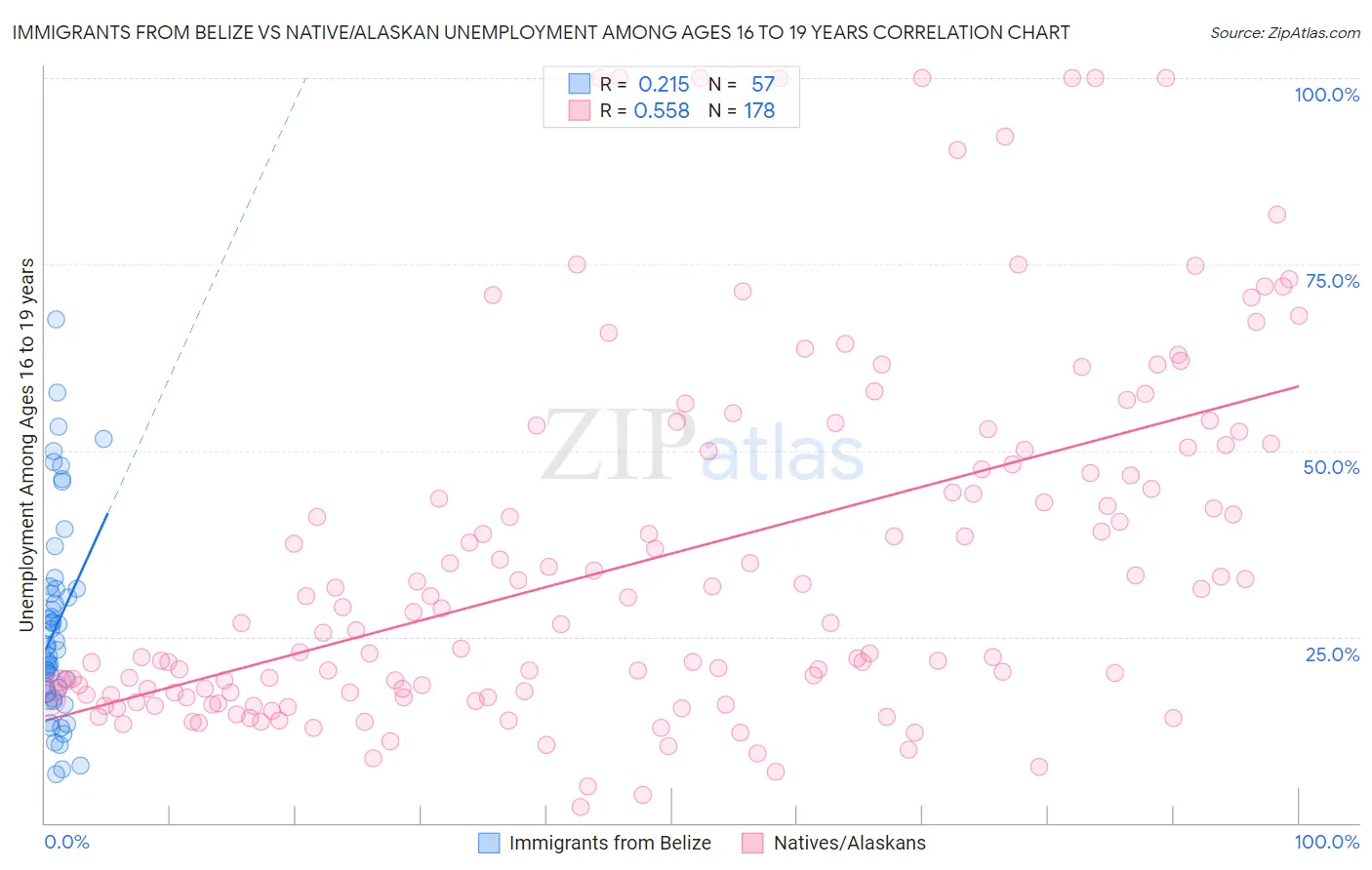 Immigrants from Belize vs Native/Alaskan Unemployment Among Ages 16 to 19 years