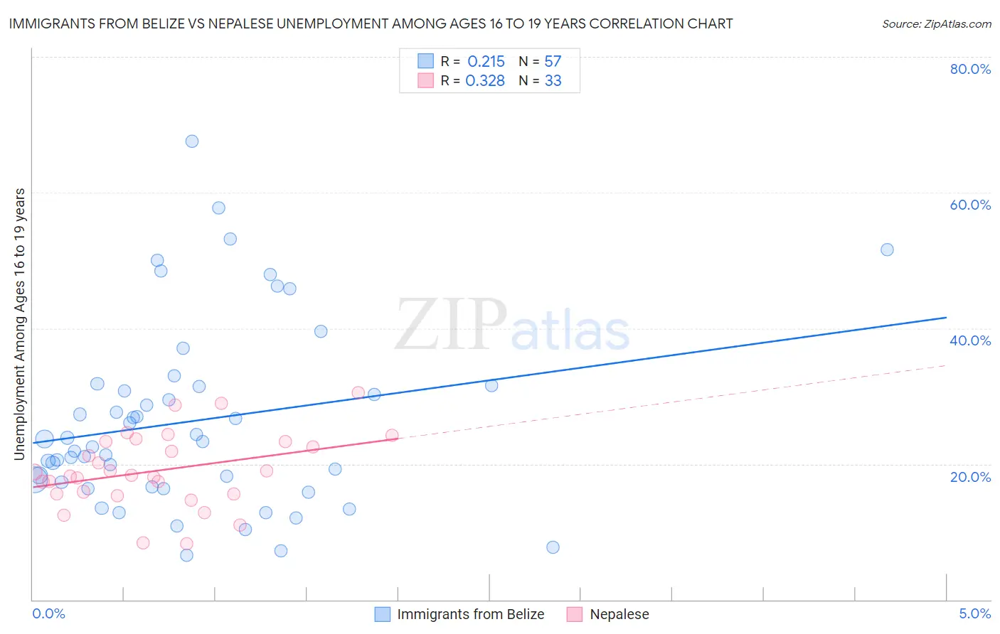 Immigrants from Belize vs Nepalese Unemployment Among Ages 16 to 19 years