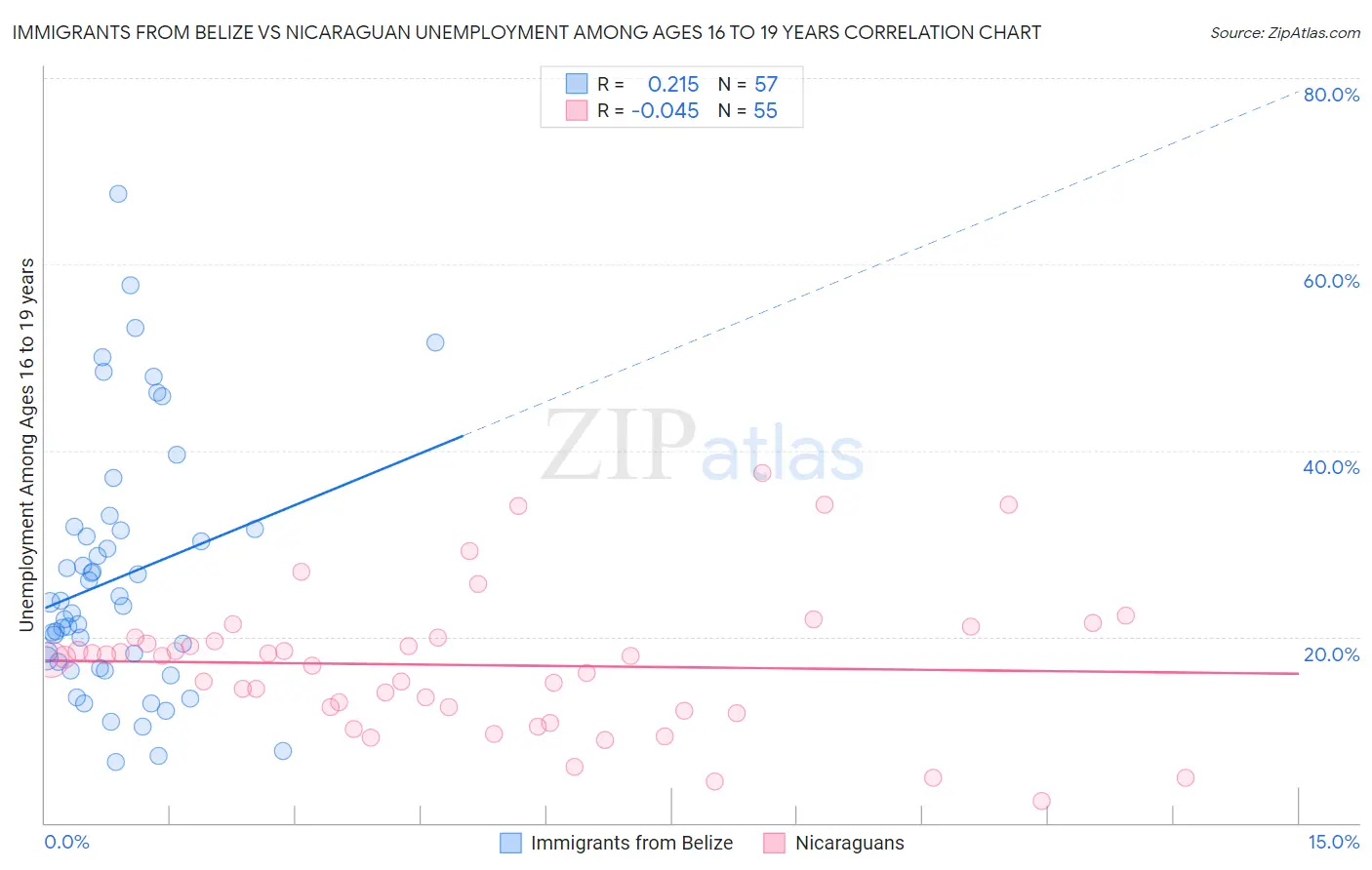 Immigrants from Belize vs Nicaraguan Unemployment Among Ages 16 to 19 years