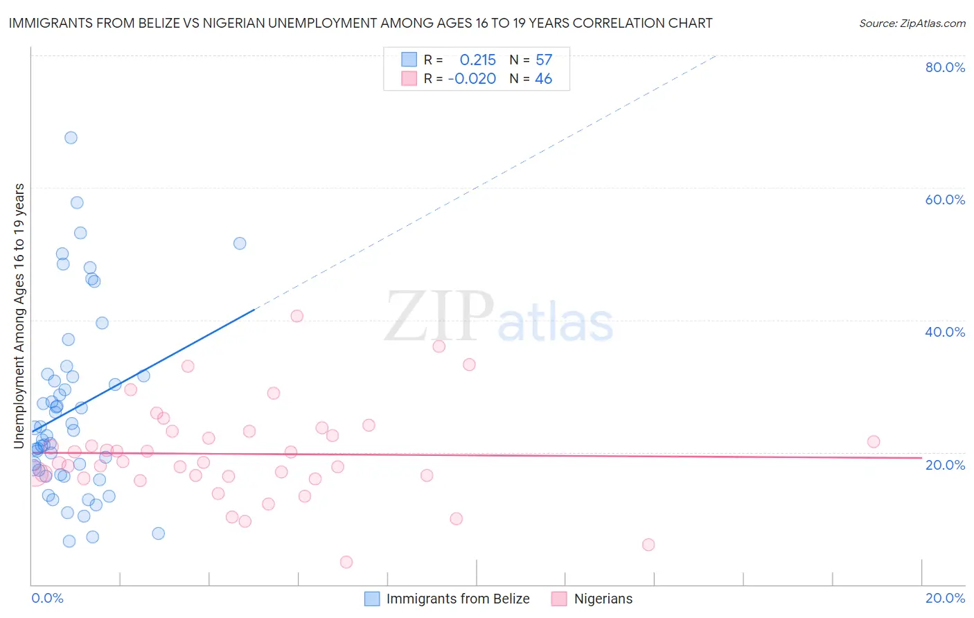 Immigrants from Belize vs Nigerian Unemployment Among Ages 16 to 19 years